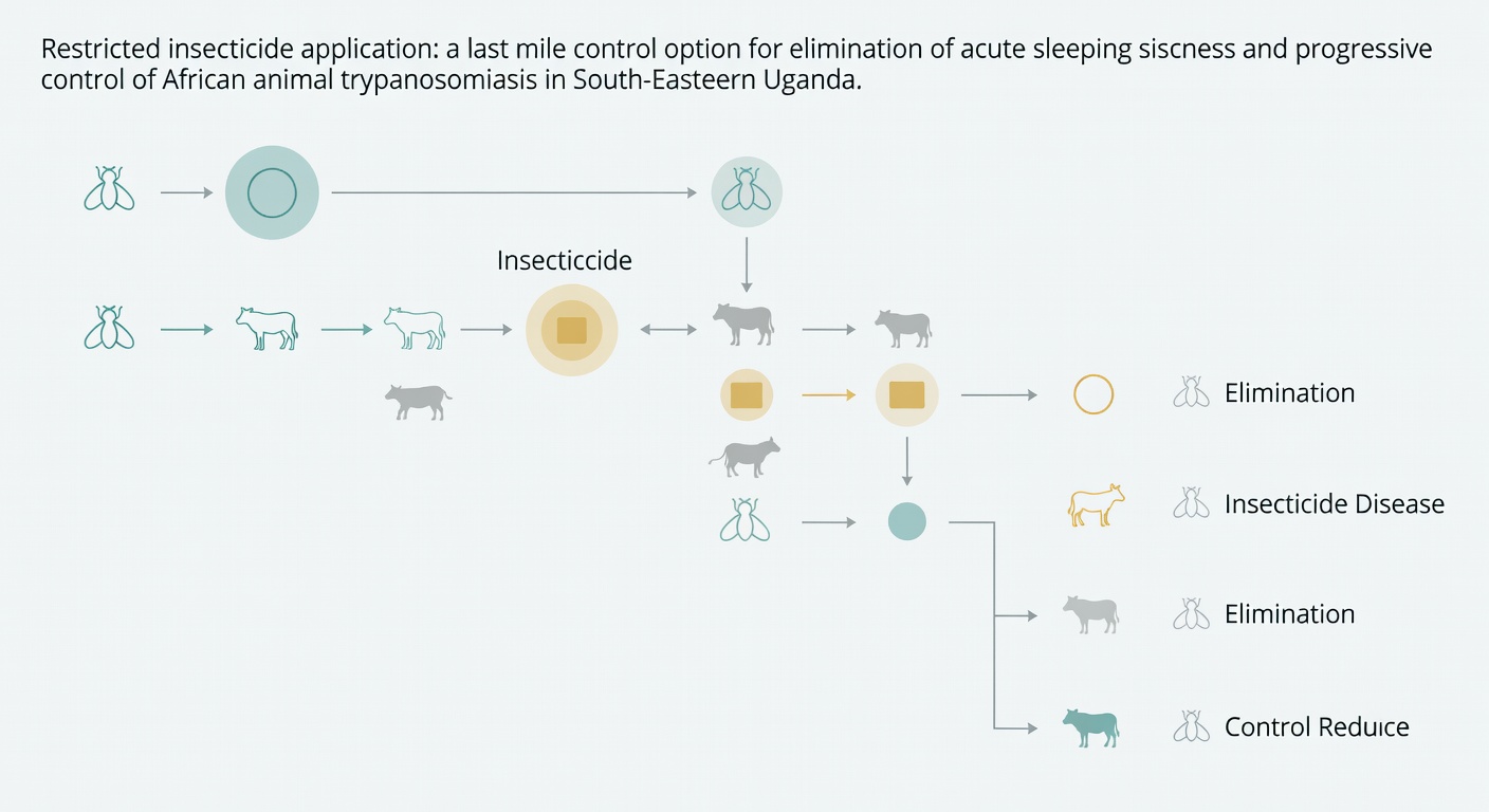 Image for Combined Drug-Insecticide Protocol Reduces Trypanosome Prevalence 46% in Cattle Study